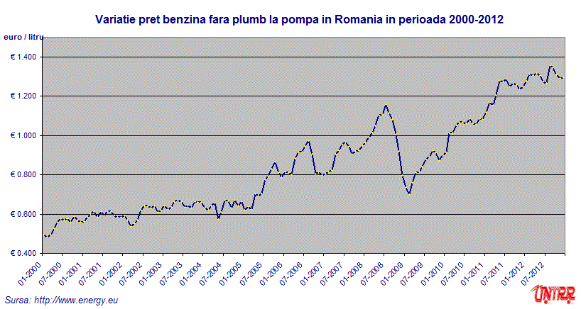 Variaţie preţ benzină la pompă în România