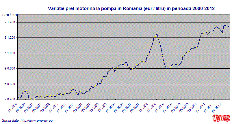 Variaţie preţ motorină la pompă în România